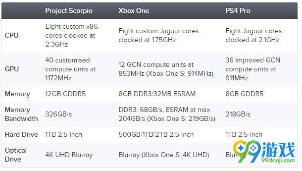 Xbox天蝎座最终配置公布 比Xbox one提升20-35%