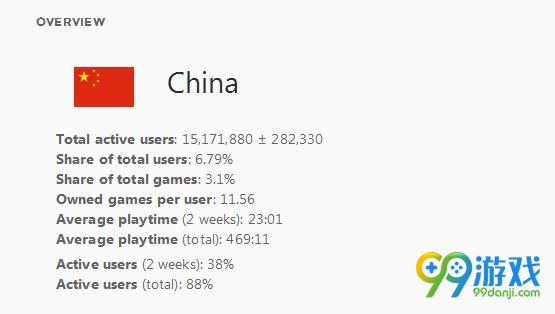 Steam国区用户突破1500万人 一年增长500万人