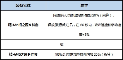 DNF剑魂BUFF换装怎么搭 DNF起源版剑魂BUFF换装攻略