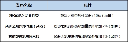 DNF鬼泣BUFF换装怎么搭 DNF起源版鬼泣BUFF换装攻略