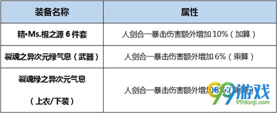 DNF剑宗BUFF换装怎么搭 DNF起源版剑宗BUFF换装攻略