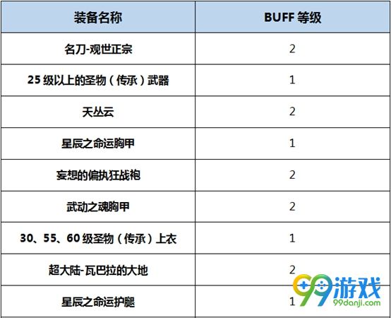 DNF剑宗BUFF换装怎么搭 DNF起源版本剑宗BUFF换装攻略