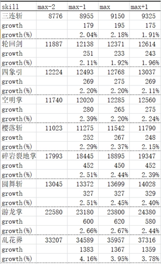 DNF起源版本剑帝刷图怎么加点 DNF起源版本剑帝刷图加点攻略