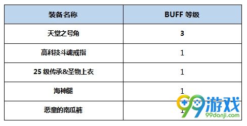 DNF念帝BUFF换装怎么搭 DNF起源版本念帝BUFF换装攻略