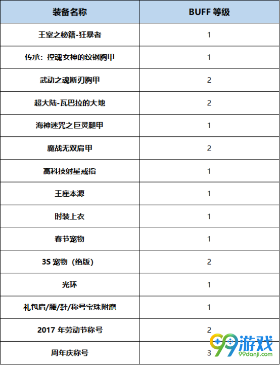 DNF毁灭者BUFF换装怎么搭 DNF起源版本毁灭者BUFF换装攻略