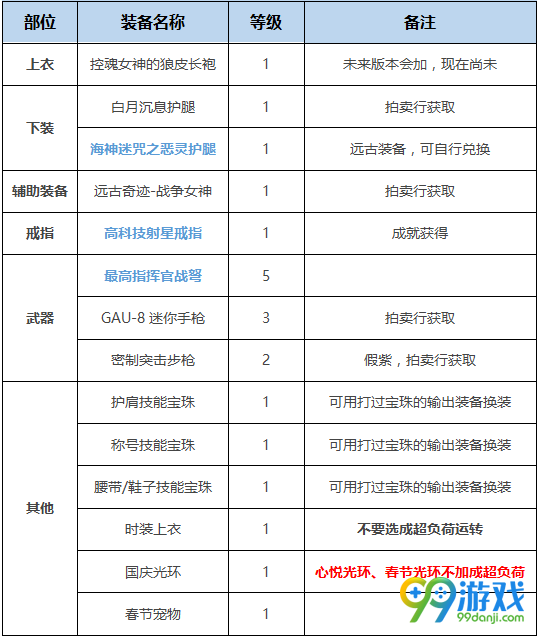 DNF男弹药BUFF换装怎么搭 DNF起源版本男弹药BUFF换装攻略