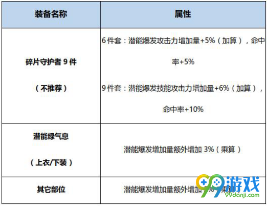 DNF风暴骑兵BUFF换装怎么搭 DNF起源版本风暴骑兵BUFF换装攻略