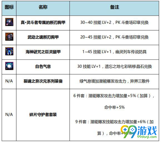 DNF风暴骑兵BUFF换装怎么搭 DNF起源版本风暴骑兵BUFF换装攻略