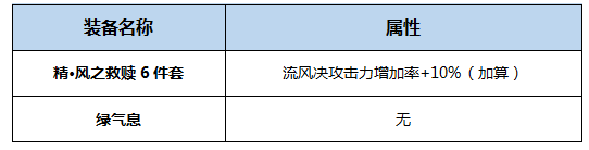 DNF风神BUFF换装怎么搭 DNF起源版本风神BUFF换装攻略