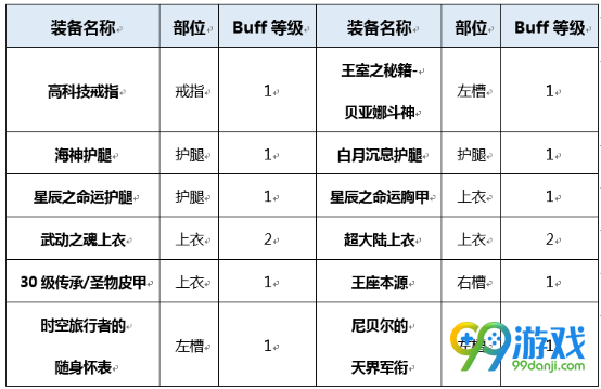 DNF伊斯塔战灵BUFF换装怎么搭 DNF起源版本伊斯塔战灵BUFF换装攻略