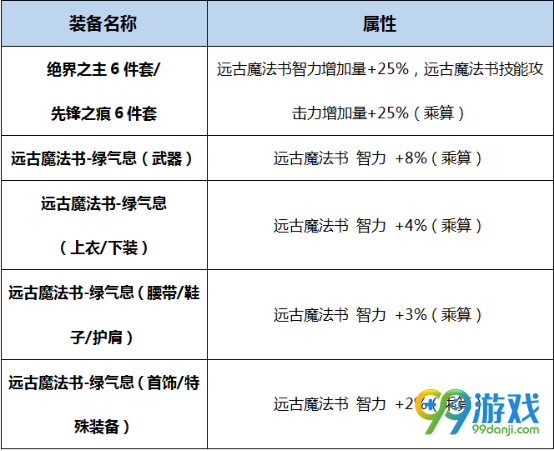 DNF古灵精怪BUFF换装怎么搭 DNF起源版本古灵精怪BUFF换装攻略