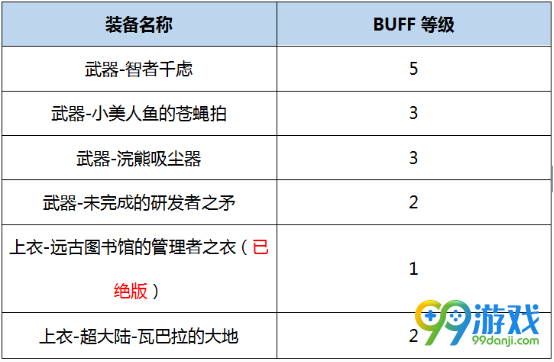 DNF古灵精怪BUFF换装怎么搭 DNF起源版本古灵精怪BUFF换装攻略