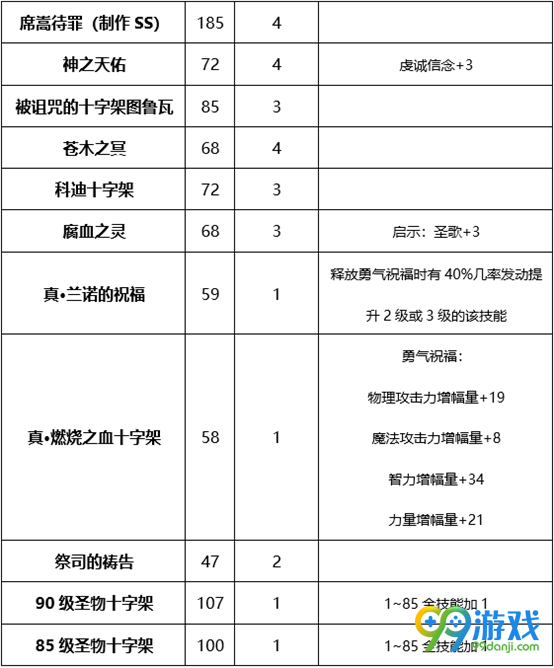 DNF炽天使BUFF换装怎么搭 DNF起源版本炽天使BUFF换装攻略