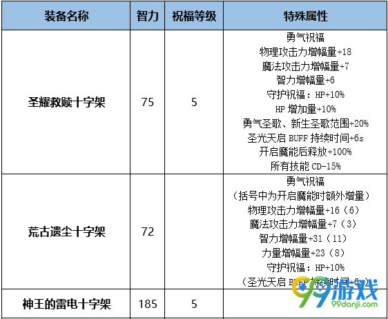 DNF炽天使BUFF换装怎么搭 DNF起源版本炽天使BUFF换装攻略