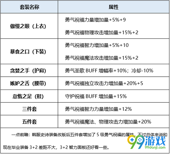 DNF炽天使BUFF换装怎么搭 DNF起源版本炽天使BUFF换装攻略