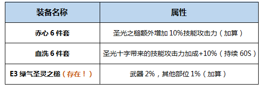 DNF神思者BUFF换装怎么搭 DNF起源版本神思者BUFF换装攻略