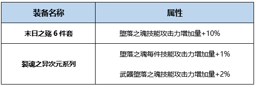 DNF永生者BUFF换装怎么搭 DNF起源版本永生者BUFF换装攻略