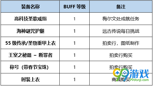 DNF救世主BUFF换装怎么搭 DNF起源版本救世主BUFF换装攻略