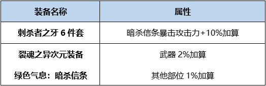 DNF幽冥BUFF换装怎么搭 DNF起源版本幽冥BUFF换装攻略