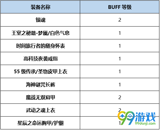 DNF幽冥BUFF换装怎么搭 DNF起源版本幽冥BUFF换装攻略