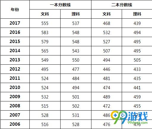 北京高考分数线公布 2018北京高考分数线一览