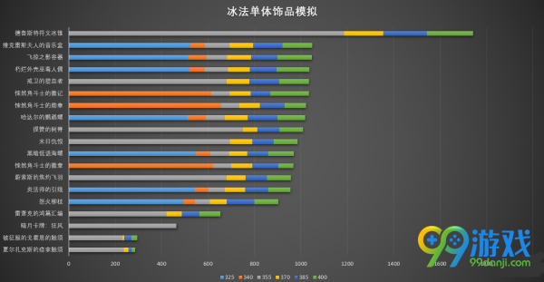 魔兽世界8.0法师用哪个饰品好 魔兽世界8.0法师饰品收益模拟