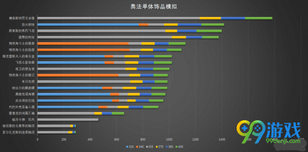 魔兽世界8.0法师用哪个饰品好 魔兽世界8.0法师饰品收益模拟