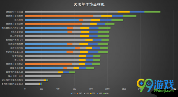 魔兽世界8.0法师用哪个饰品好 魔兽世界8.0法师饰品收益模拟