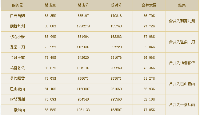 逆水寒9月20日办事器合并投票结果公告 逆水寒9月20日合服的投票办事器有哪些