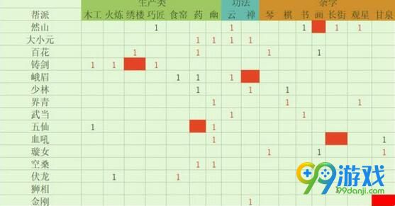 太吾绘卷角色门派选择攻略 快速赚钱搞建设