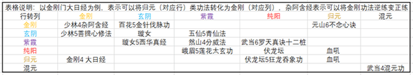 太吾绘卷混元内功怎么修炼 太吾绘卷混元内功修炼办法一览