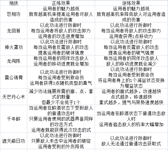 太吾绘卷伏龙坛技能介绍 太吾绘卷伏龙坛功法正逆练效果表一览