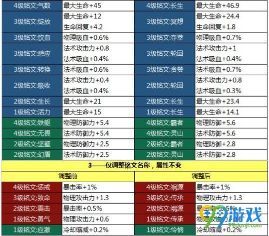 王者荣耀s14赛季铭文改版前后属性对比 铭文系统调整
