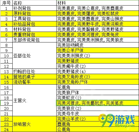 荒野大镖客2动物皮毛有什么作用 荒野大镖客2动物皮毛用途大全分享