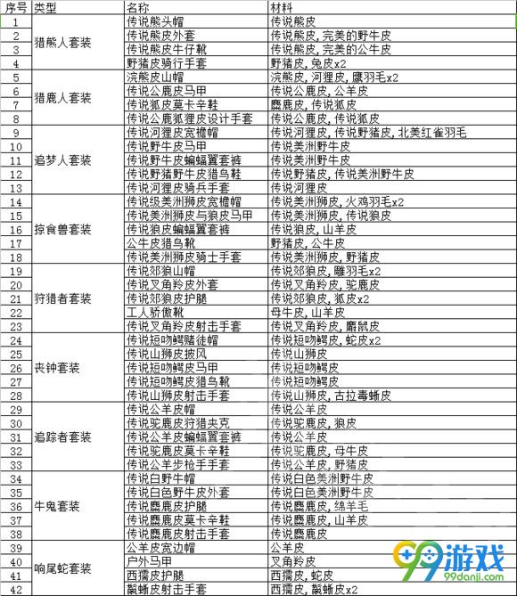 荒野大镖客2动物皮毛有什么作用 荒野大镖客2动物皮毛用途大全分享