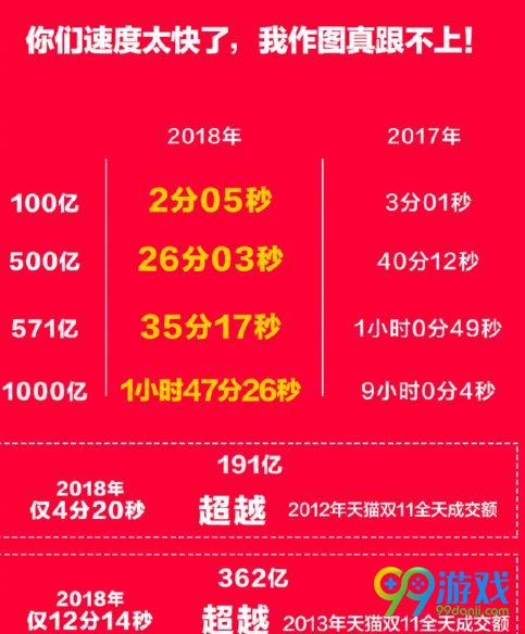天猫双11成交额是多少 2018天猫双11销量2135亿元