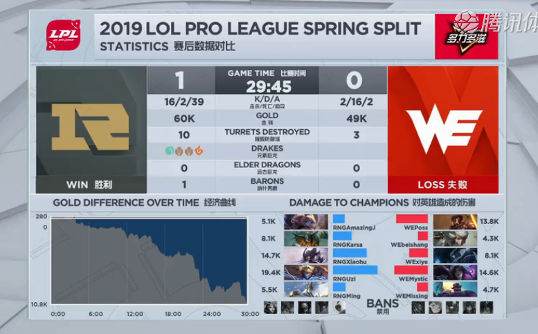 2019LPL春季赛3月1日RNG vs WE比赛视频