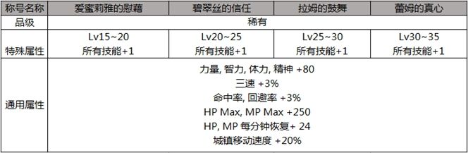 DNFRe：从零礼包光环装扮属性详情