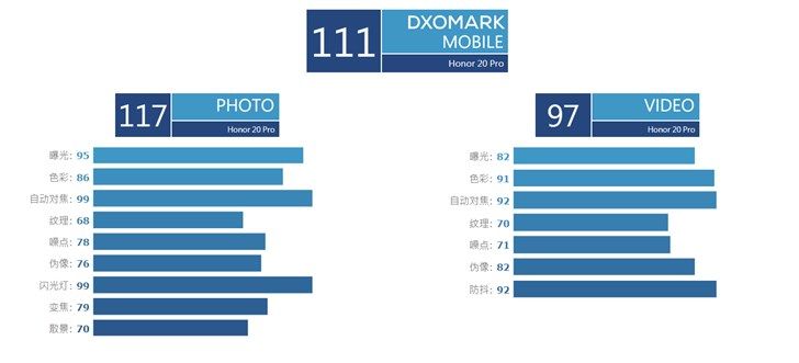 荣耀20 Pro DxOMark评分