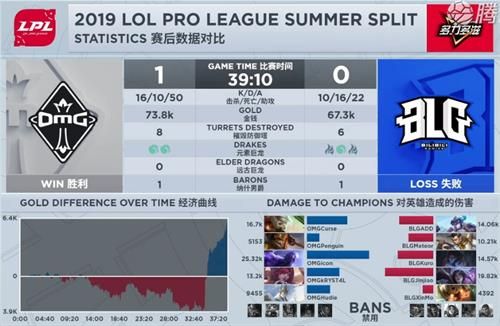 2019LPL夏季赛6月10日OMG vs BLG比赛视频