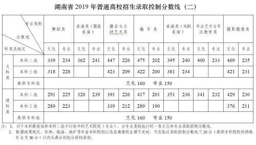 2019湖南高考分数线是多少 一本理科500分 文科553分