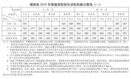 2019湖南高考分数线是多少 一本理科500分 文科553分