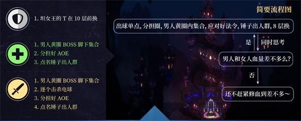 魔兽世界8.2永恒王宫全BOSS打法攻略