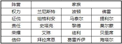 权力的游戏凛冬将至多少级开启外交大厅 权力的游戏凛冬将至手游外交大厅玩法攻略