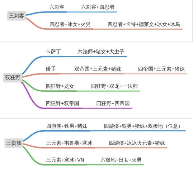 云顶之弈阵容分路怎么组成 云顶之弈分路打法与阵容组成攻略