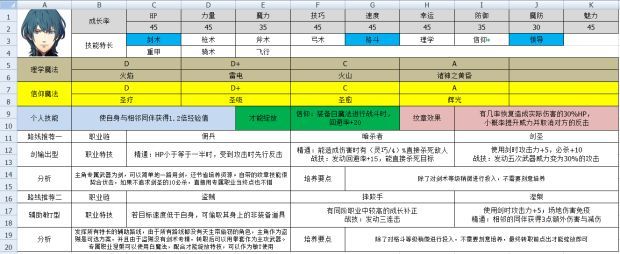 火焰纹章风花雪月新手选哪些角色更好 火焰纹章风花雪月新手角色培养转职路线攻略大全