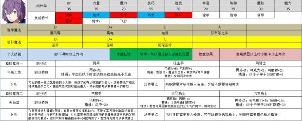 火焰纹章风花雪月新手选哪些角色更好 火焰纹章风花雪月新手角色培养转职路线攻略大全