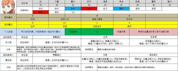 火焰纹章风花雪月新手选哪些角色更好 火焰纹章风花雪月新手角色培养转职路线攻略大全