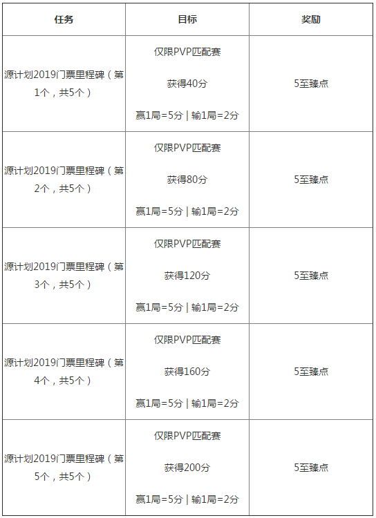 英雄联盟源计划2019门票至臻点任务是什么 lol源计划2019门票至臻点任务介绍