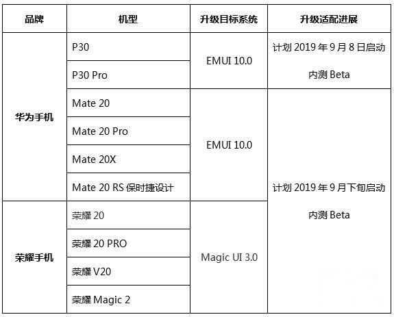 华为荣耀手机EMUI10/安卓10适配进度公告